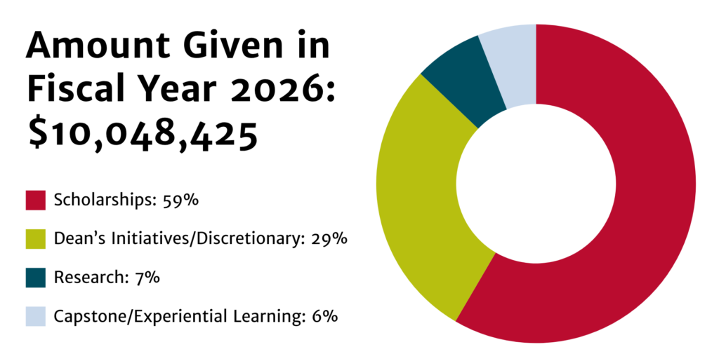 A chart summarizing donations to the college in 2026: of the $10,048,425 donated, 59% went to scholarships, 29% to dean's discretionary, 7% to research, and 6% to capstone/experiential learning.