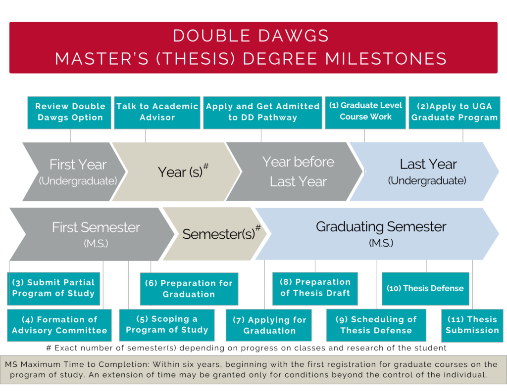 Double Dawgs Master's (Thesis) Degree Milestones